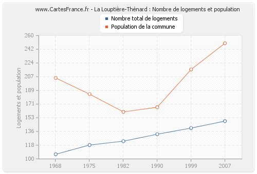 La Louptière-Thénard : Nombre de logements et population